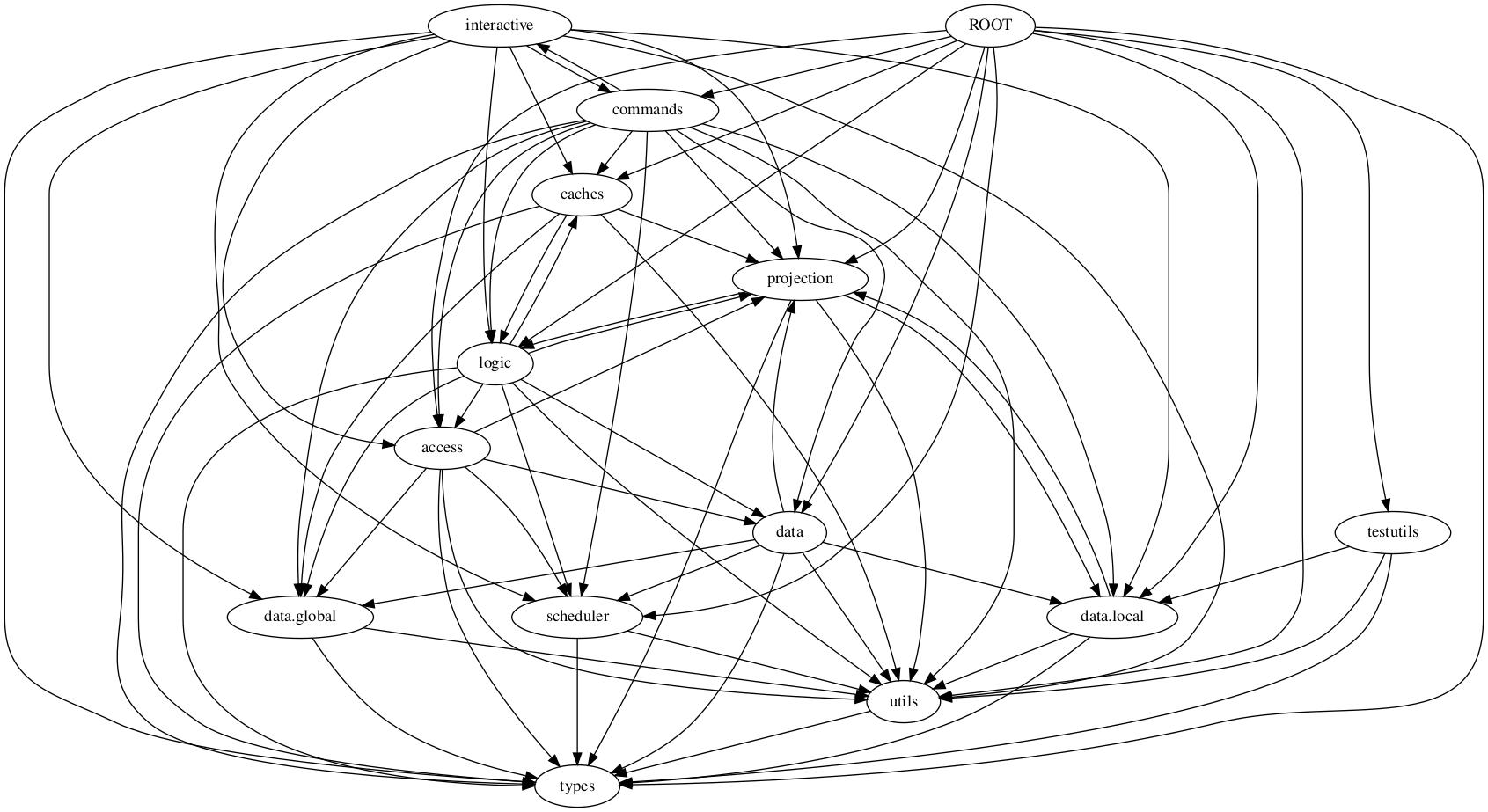 Dependencies after some changes